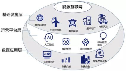 雙碳戰略目標下，能源互聯網的價值探尋 以互聯網數據服務為驅動